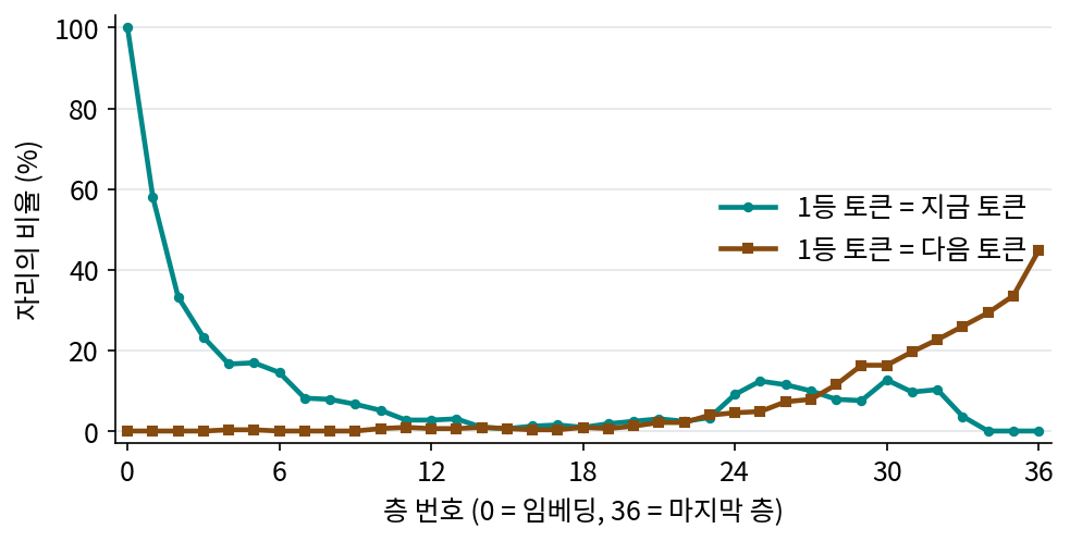 Qwen3-VL-4B 언어 쪽의 층마다 은닉 상태를 마지막 정규화와 출력 헤드로 읽었을 때, 1등 토큰이 지금 자리의 토큰인 비율(청록)과 다음 자리의 토큰인 비율(갈색). 그림 설명 문장 30개, 프롬프트 토큰 331자리. (sources/ch14/probe_layers.py)