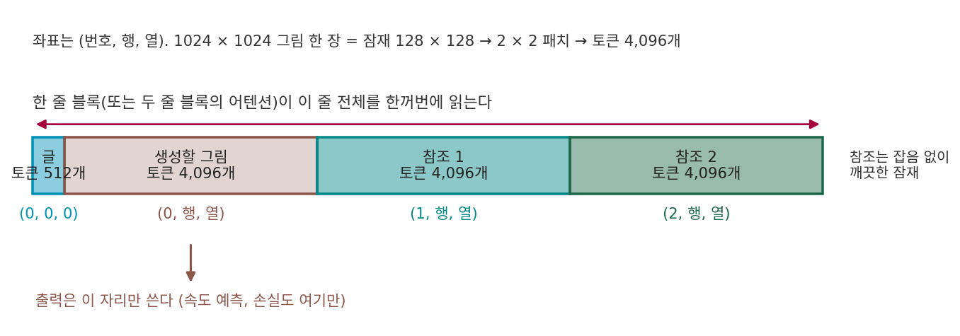 참조 잠재를 같은 토큰 줄에 이어 붙이기. 글 토큰, 생성할 그림의 토큰, 참조 그림들의 토큰이 한 줄로 서서 블록을 함께 지나고, 출력과 손실은 생성할 그림 자리에서만 쓴다. 괄호 안은 각 토큰이 받는 (번호, 행, 열) 좌표. 스크립트 sources/ch15/figs.py