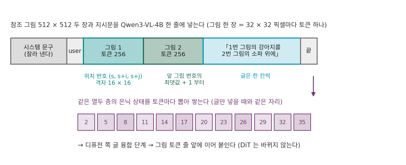 시각언어모델이 읽는 한 줄. 참조 그림 두 장이 토큰 256개씩으로 바뀌어 지시문 앞에 끼워지고, 언어모델이 그림과 글을 함께 읽는다. 글만 넣을 때와 같은 열두 층(2, 5, 8, …, 35)의 은닉 상태를 토큰마다 뽑아 쌓아 디퓨전 쪽으로 넘긴다. 스크립트 sources/ch15/figs.py