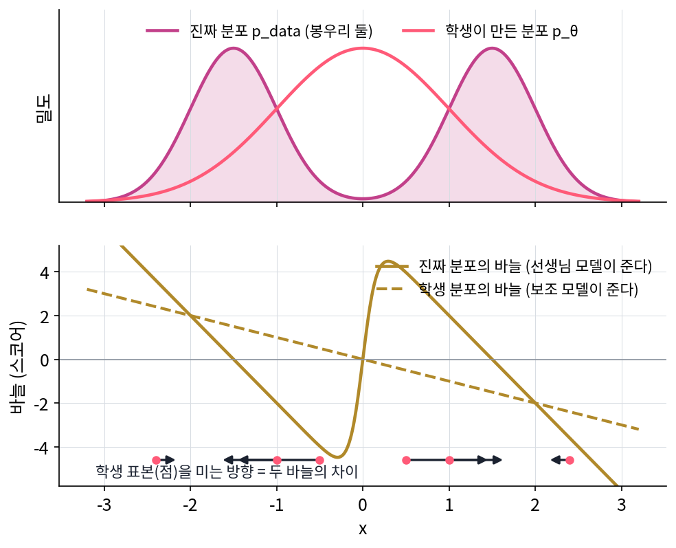 위: 진짜 분포(봉우리 둘)와 학생이 만든 분포(봉우리 하나). 아래: 두 분포의 바늘(실선 진짜, 점선 학생)과, 학생 표본(점)마다 두 바늘의 차이만큼 그린 화살표. 화살표는 가까운 진짜 봉우리 쪽을 가리킨다. 스크립트 sources/ch16/figs.py