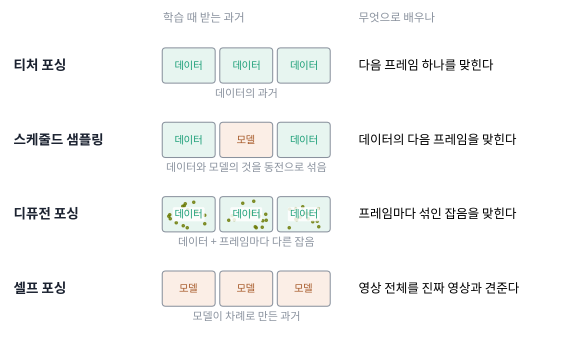 네 학습법이 학습 때 받는 과거와 배우는 것. 티처 포싱은 데이터의 과거, 스케줄드 샘플링은 데이터와 모델의 과거를 동전으로 섞은 것, 디퓨전 포싱은 프레임마다 다른 잡음을 섞은 데이터의 과거, 셀프 포싱은 모델이 차례로 만든 과거를 받는다. 셀프 포싱만 목표도 바꿔 영상 전체를 진짜 영상과 견준다. 스크립트 sources/ch16/figs.py