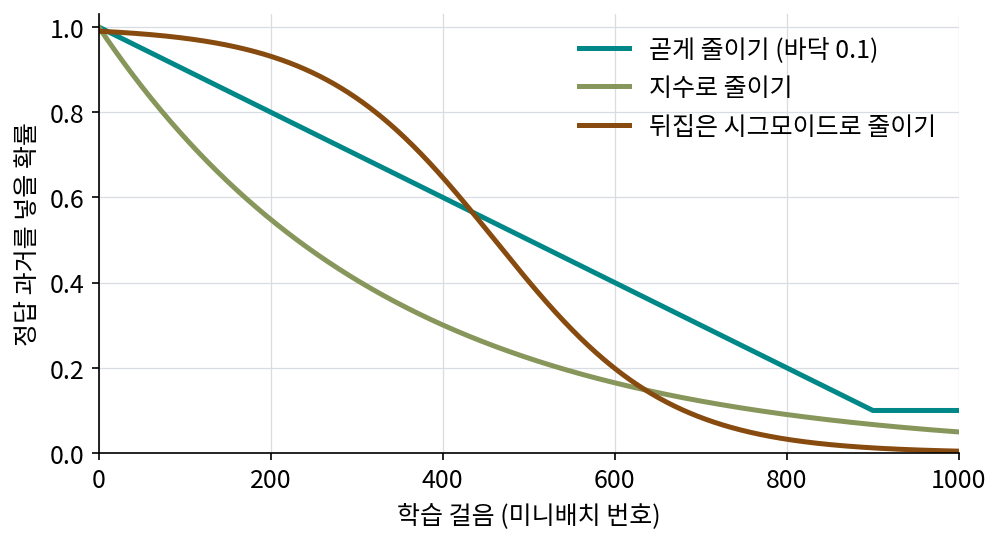 벤지오와 동료들이 제안한 세 가지 줄이기(논문의 그림 2를 다시 그림). 가로는 학습 걸음, 세로는 앞 낱말 자리에 정답을 넣을 확률. 줄이는 빠르기를 정하는 수는 그림을 위해 고른 값이다. 그림 설명 실험에는 뒤집은 시그모이드를 썼다. 스크립트 sources/ch16/figs.py