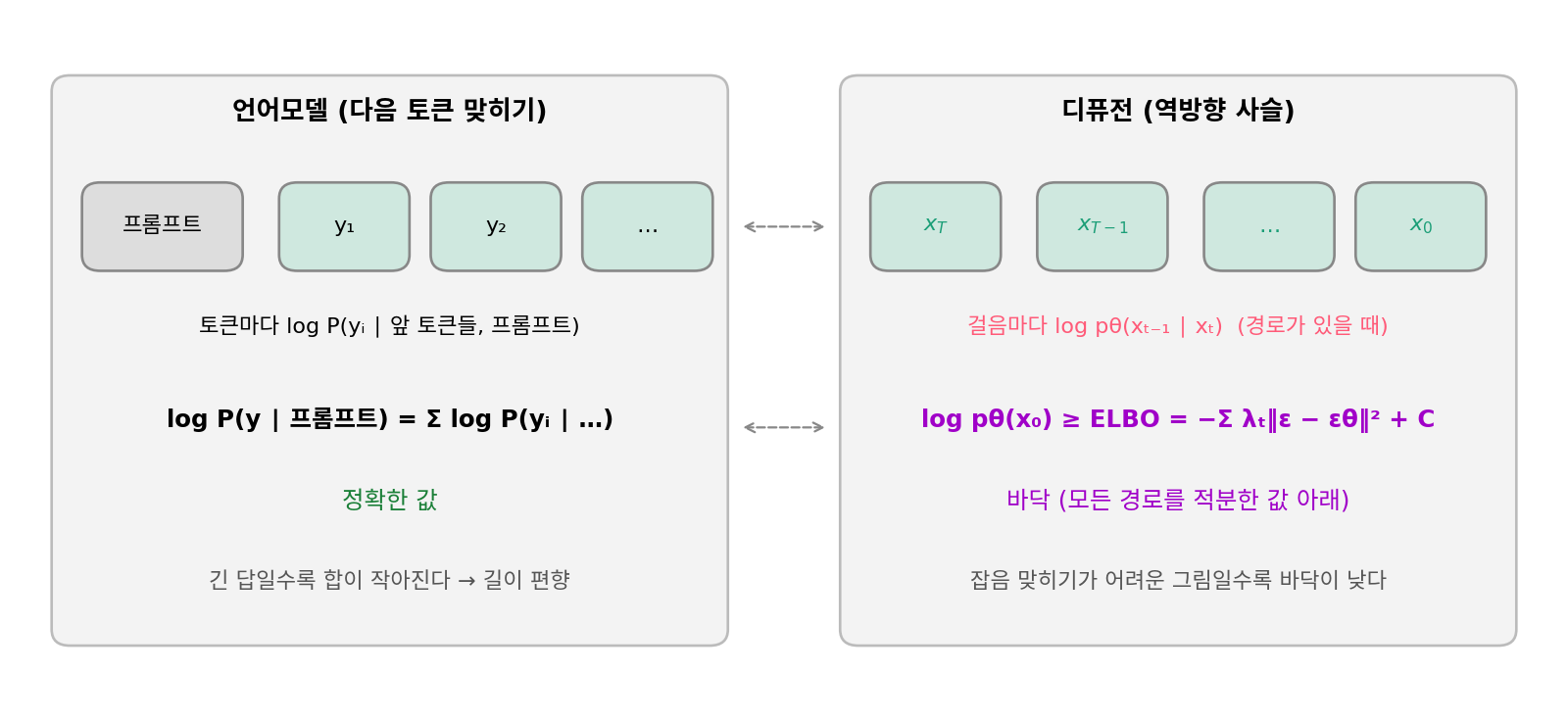 언어모델과 디퓨전의 로그확률 대응. 언어모델의 답은 토큰 로그확률의 합으로 정확히 잰다. 디퓨전의 그림은 경로가 있으면 걸음의 로그확률을 잴 수 있지만, 그림 하나의 로그확률은 모든 경로를 적분한 값이라 그 아래 바닥인 ELBO(가중 잡음 맞히기 오차)만 잰다. (sources/ch17/figs.py)