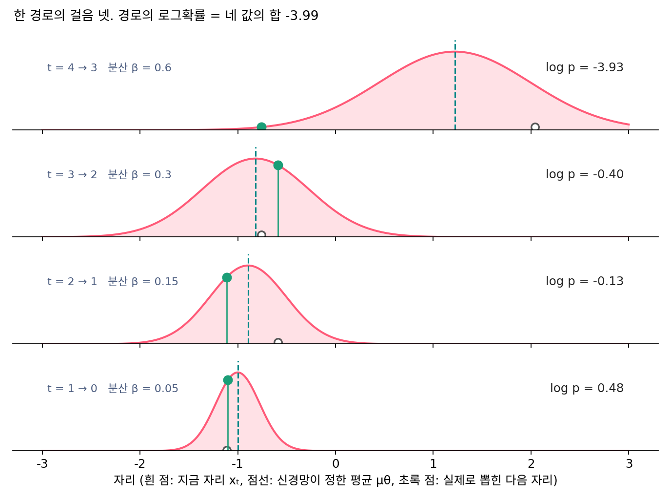 네 걸음 사슬(데이터 ±1)의 한 경로. 줄마다 역방향 한 걸음의 정규분포(분홍), 신경망이 정한 평균(점선), 지금 자리(흰 점), 실제로 뽑힌 다음 자리(초록 점)와 그 걸음의 로그확률. 경로의 로그확률은 네 값의 합이다. (sources/ch17/figs.py)