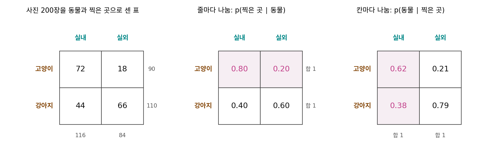 사진첩 표를 두 방향으로 자른 그림. 왼쪽: 200장을 센 표. 가운데: 줄마다 줄의 합으로 나눈 p(찍은 곳 ∣ 동물). 줄마다 합이 1이다. 오른쪽: 칸마다 칸의 합으로 나눈 p(동물 ∣ 찍은 곳). 칸마다 합이 1이다. 같은 72장이 가운데에서는 0.80, 오른쪽에서는 0.62가 된다.