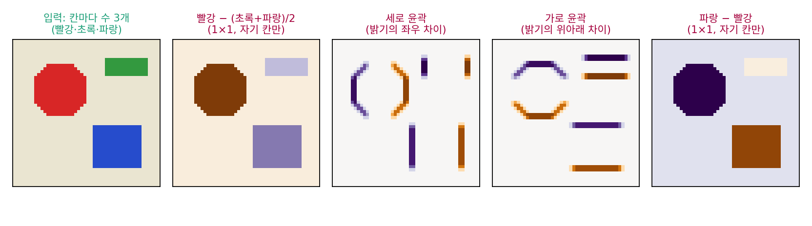 컬러 그림 하나(칸마다 빨강·초록·파랑 세 수)에서 뽑은 네 가지 출력. 주황은 양수, 보라는 음수다. 첫째와 넷째는 칸마다 세 수에 비율을 곱해 더했고(1 × 1), 둘째와 셋째는 밝기에 3 × 3 윤곽 커널을 걸었다. 그림은 이 책에서 만든 것이다. 스크립트 sources/convolution/figs.py