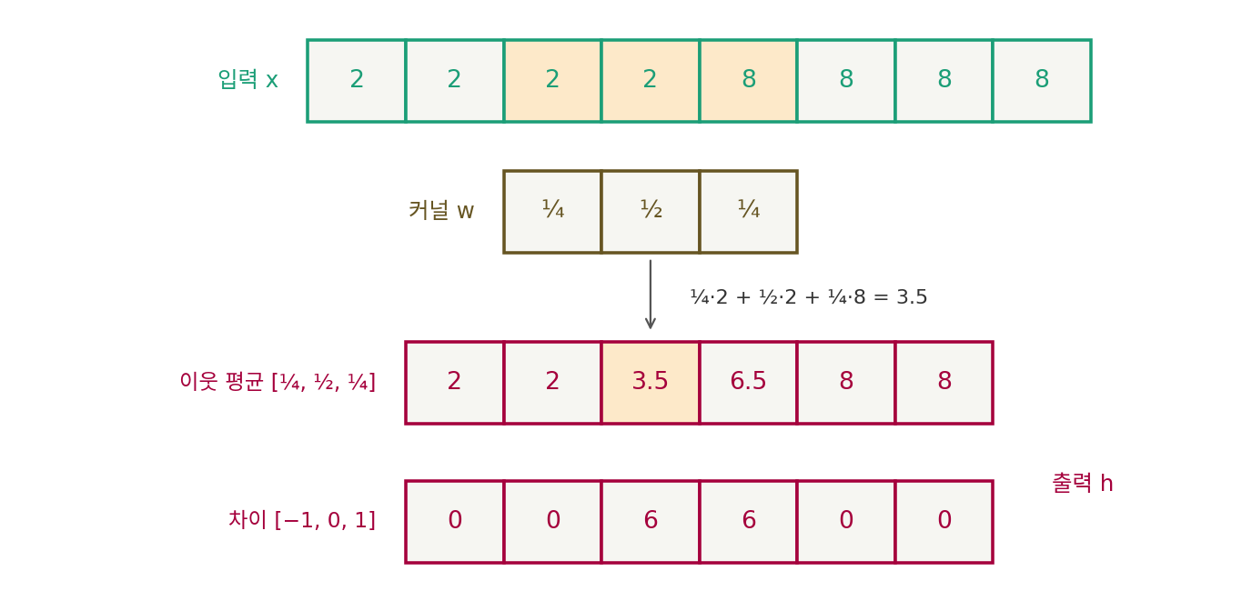 밝기 2, 2, 2, 2, 8, 8, 8, 8인 줄에 비율 셋을 미끄러뜨리며 곱해 더한다. 노란 칸이 출력 3.5를 만드는 입력 세 칸이다. 이웃 평균 [¼, ½, ¼]은 경계를 비탈로 흐리고, 차이 [−1, 0, 1]은 경계에서만 값을 낸다. 양 끝 칸은 이웃이 모자라 출력이 두 칸 짧다.