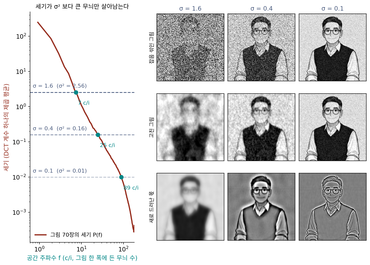 왼쪽: 등장인물 그림 70장의 세기 스펙트럼 P(f)와 잡음 세기 σ²(점선). 둘이 만나는 경계(점) 아래의 굵은 무늬만 배율 ½ 넘게 살아남는다. 오른쪽: 선생님 그림에 σ = 1.6, 0.4, 0.1 의 잡음을 섞은 그림(위), 정규분포 그림의 가장 좋은 복원기(위너 필터)로 고친 그림(가운데), 앞 열의 σ 에서 이 σ 로 줄이는 동안 새로 드러난 몫(아래. 첫 열은 잡음이 끝없이 클 때부터, 둘째·셋째 열은 회색 0 위에 밝기 차를 2.5배로 그렸다). 스크립트 sources/ddpm/band_numbers.py, band_figs.py