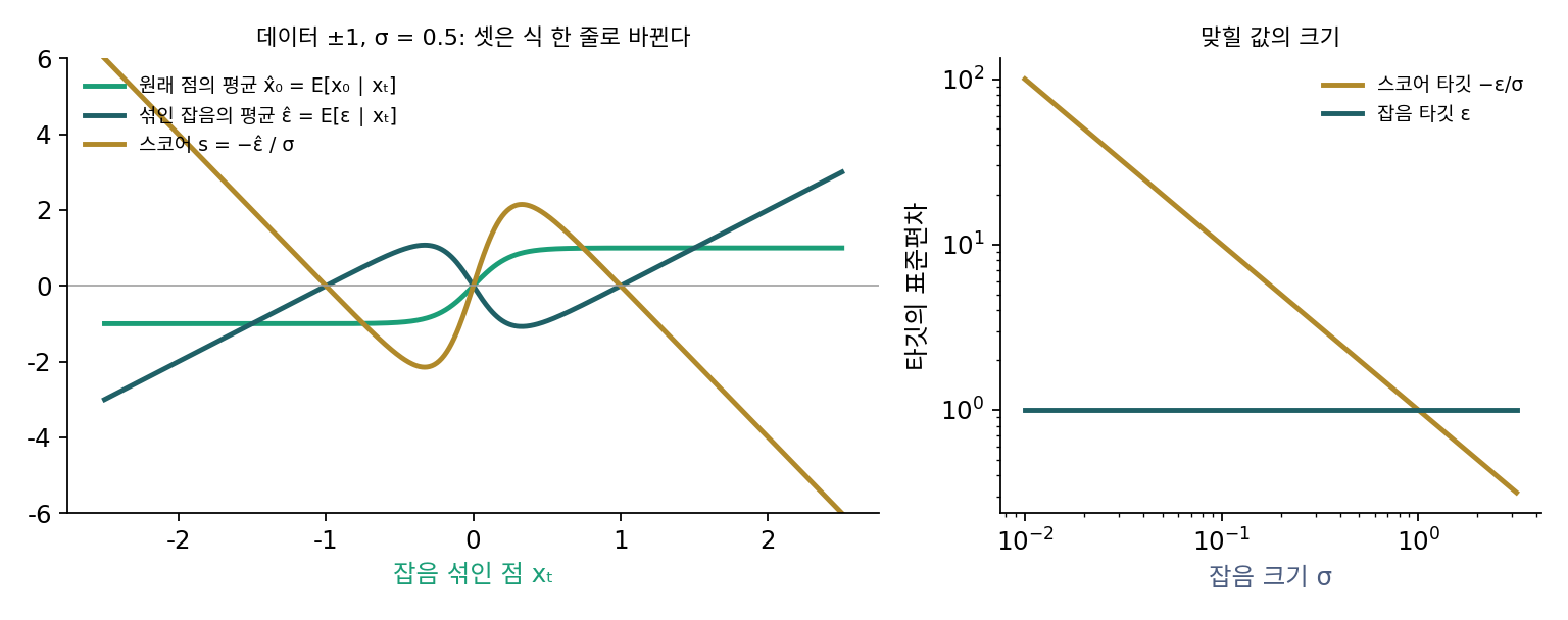 왼쪽: 데이터 ±1, 잡음 σ = 0.5에서 잡음 섞인 점 xₜ마다의 원래 점의 평균 x̂₀(초록), 섞인 잡음의 평균 ε̂(짙은 청록), 스코어 s(황토). 셋은 식 한 줄로 서로 바뀐다. 오른쪽: 맞힐 값의 크기. 스코어 타깃 −ε/σ의 표준편차는 1/σ로 잡음이 옅을수록 커지고, 잡음 타깃 ε는 언제나 1이다.