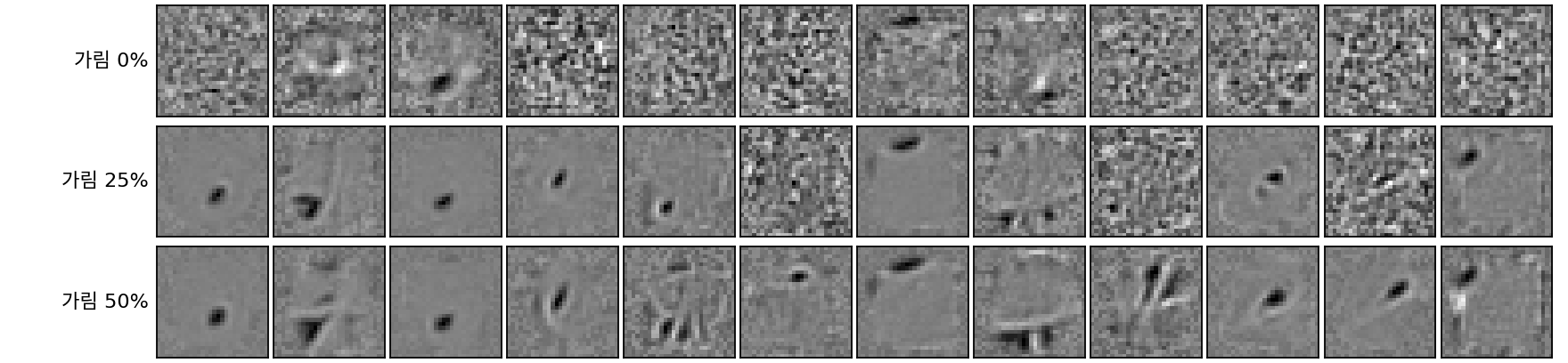 은닉 칸 500개짜리 한 층 오토인코더를 MNIST 로 학습한 뒤, 은닉 칸 12개가 입력에서 받는 가중치(필터)를 28 × 28 로 그린 그림. 줄마다 학습 때 입력 칸을 0%, 25%, 50% 지웠다. 지우지 않으면 필터 대부분이 뜻 없는 얼룩이고, 지울수록 작은 점과 획 모양이 늘어난다. 빈센트와 동료들(2008)의 그림 3과 같은 생각을 이 책에서 다시 돌린 것이고, 논문의 그림이나 값이 아니다. 그림 자료: MNIST(CC BY-SA 3.0).