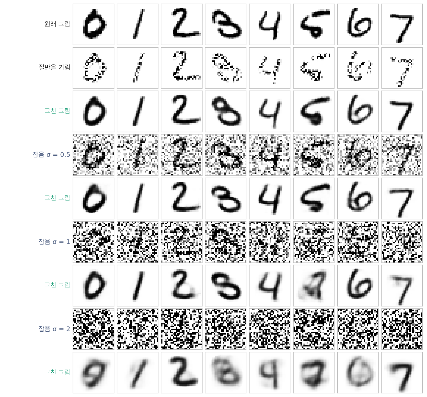 MNIST 시험 그림 8장(맨 위)을 망가뜨리고 고친 결과. 둘째·셋째 줄은 칸의 절반을 지운 그림과 고친 그림, 그 아래는 잡음 σ = 0.5, 1, 2 를 섞은 그림과 그 σ 로 학습한 복원기가 고친 그림. σ 가 커질수록 고친 그림이 흐려지고, σ = 2 에서는 원래 숫자와 다른 숫자 꼴로 고쳐진 것도 있다. 그림 자료: MNIST(CC BY-SA 3.0).