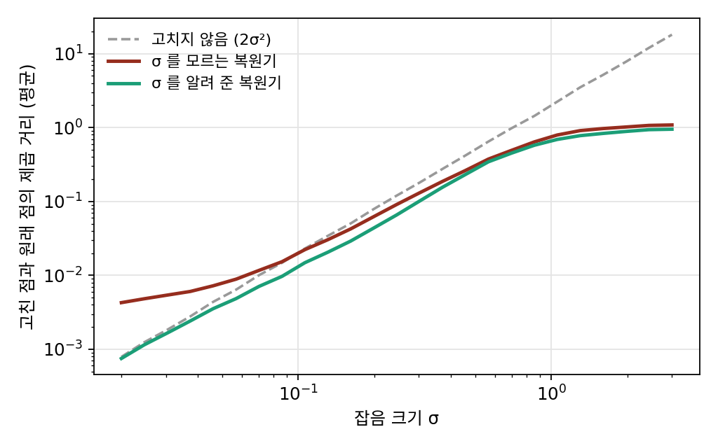 고리 데이터에서 잡음 크기 σ 마다 고친 점과 원래 점의 제곱 거리 평균. 이 고리에서 식으로 계산한 가장 좋은 복원기(학습한 MLP 와 거의 같다)를 썼다. σ 를 알려 준 복원기(초록)는 모든 σ 에서 고치지 않은 것(회색 점선)보다 낫다. σ 를 모르는 복원기(벽돌색)는 σ 가 작으면 고치지 않은 것보다 나쁘다.
