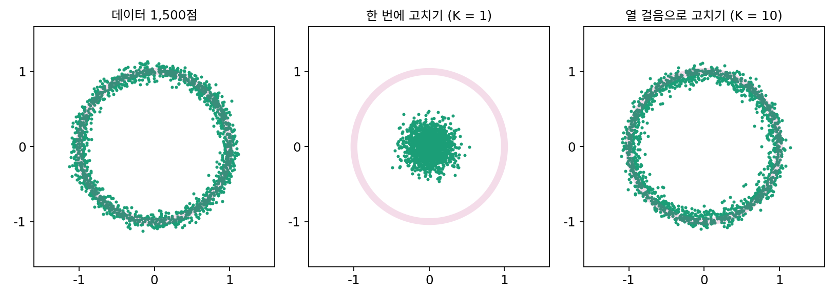 고리 데이터에서 만들기. 왼쪽: 데이터. 가운데: 크기 3인 순수한 잡음 1,500점을 한 번에 고친 결과. 모두 가운데로 모인다. 오른쪽: 같은 잡음에서 σ 를 열 단계로 줄이며 고친 결과. 점들이 고리 위에 고르게 내려앉는다. 이 고리에서 식으로 계산한 가장 좋은 복원기를 썼다.