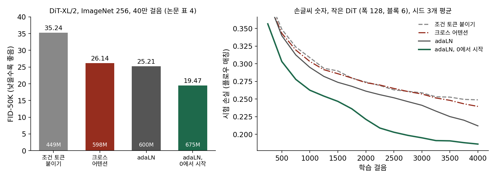 왼쪽: DiT 논문 표 4의 네 블록(XL/2, 40만 걸음)의 FID 와 매개변수. 논문 숫자를 다시 그렸다. 오른쪽: 손글씨 숫자에 작은 DiT(폭 128, 블록 6개)를 네 블록으로 지어 학습한 시험 손실, 시드 셋의 평균. 스크립트 sources/dit/toy_dit.py, figs.py