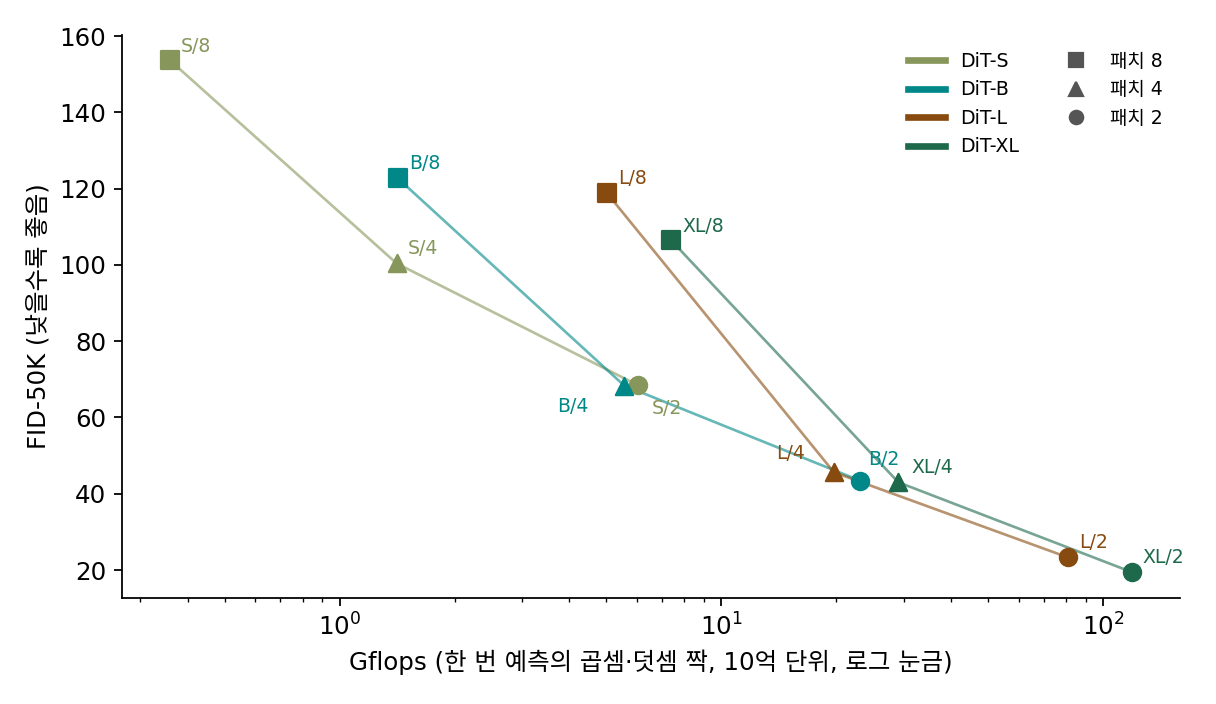 DiT 논문 표 4의 열두 모델(ImageNet 256 × 256, 40만 걸음, 분류기 없는 가이던스 없음). 가로축은 한 번 예측에 드는 곱셈·덧셈 짝(Gflops, 로그 눈금), 세로축은 FID. 색은 설정(S·B·L·XL), 모양은 패치 한 변(8·4·2). 논문 숫자를 다시 그렸다. 스크립트 sources/dit/figs.py