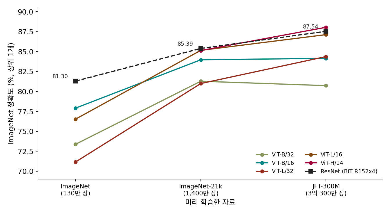 미리 학습한 자료가 커질수록 ImageNet 정확도가 어떻게 바뀌는가. 130만 장에서는 ViT 가 가장 큰 ResNet(BiT R152x4, 검은 점선)보다 낮고, 1,400만 장에서 비슷해지며, 3억 장에서 ViT-H/14 가 앞선다. ViT 는 도소비츠키 외 2020 표 5, ResNet 은 콜레스니코프 외 2019(BiT) 표 1·2 의 숫자를 다시 그렸다. 스크립트 sources/dit/history_figs.py