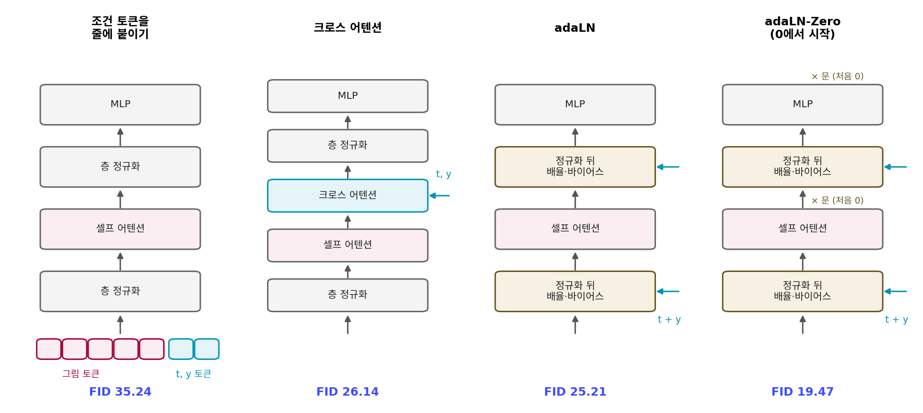 피블스와 셰가 견준 네 블록. 조건(시간 t 와 라벨 y)을 토큰으로 줄에 붙이거나, 크로스 어텐션으로 읽거나, 정규화 뒤의 배율·바이어스로 넣고, 넷째는 블록 출력에 곱하는 문을 0에서 시작한다. 아래는 XL/2 를 40만 스텝 학습한 FID. DiT 논문 그림 3 오른쪽과 표 4 를 다시 그렸다. 스크립트 sources/dit/history_figs.py