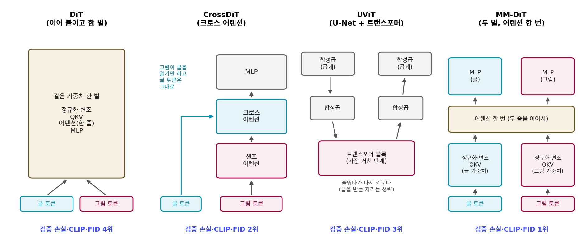 SD3 논문이 CC12M 에서 견준 네 구조가 글 토큰을 받는 법. 같은 가중치로 이어 붙인 DiT, 그림이 글을 읽기만 하는 CrossDiT, U-Net 가운데에 트랜스포머를 둔 UViT, 가중치를 두 벌 두고 어텐션에서만 두 줄을 잇는 MM-DiT. 아래 순위는 논문이 학습 곡선을 보고 적은 것이다. 에서 외 2024 의 5.2.3절 설명을 그림으로 옮겼다(학습 곡선의 값은 싣지 않음). 스크립트 sources/dit/history_figs.py