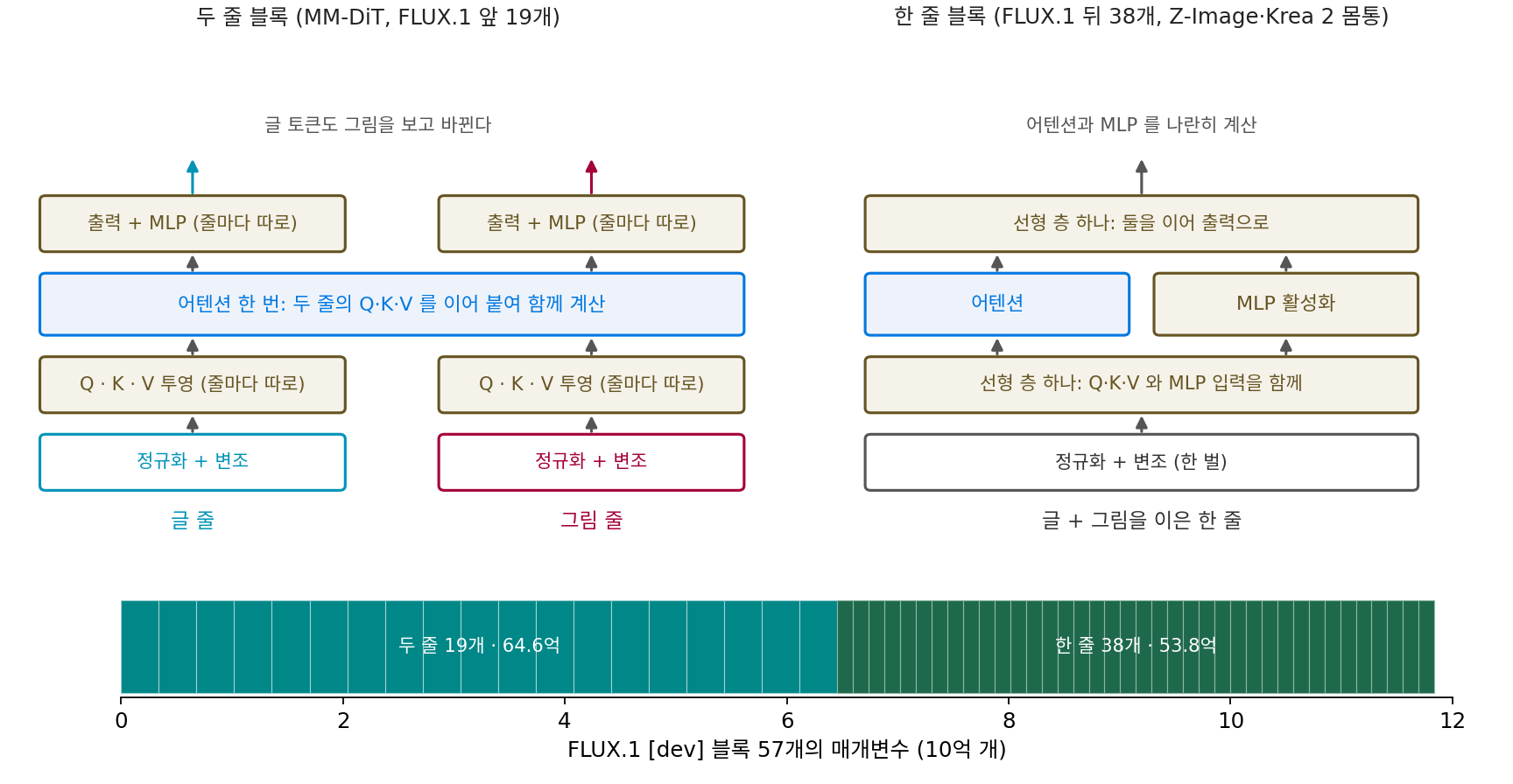 두 줄 블록과 한 줄 블록. 왼쪽: 글 줄과 그림 줄이 정규화·변조·QKV·MLP 를 따로 갖고 어텐션에서만 만난다. 오른쪽: 한 줄로 이은 토큰이 가중치 한 벌을 지나고, 어텐션과 MLP 를 나란히 계산한다. 아래 막대: FLUX.1 [dev] 의 블록 57개가 차지하는 매개변수. 스크립트 sources/dit/figs.py