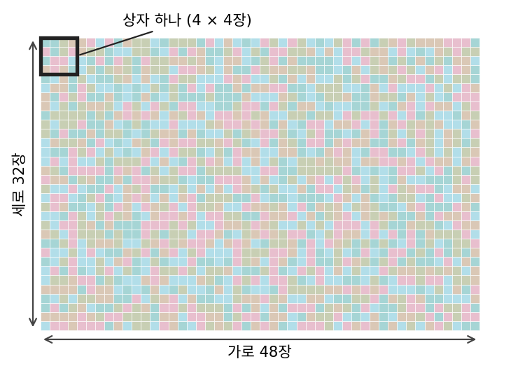 가로 48장, 세로 32장의 모자이크 벽과 4 × 4장짜리 상자 하나. 스크립트 sources/dit/problems_figs.py