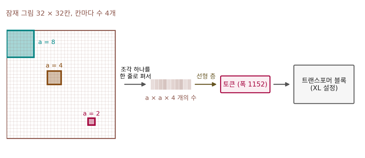 32 × 32 × 4 잠재 그림 위의 한 변 8·4·2칸 패치와, 조각 하나를 펴서 폭 1152의 토큰으로 옮기는 길. 스크립트 sources/dit/problems_figs.py