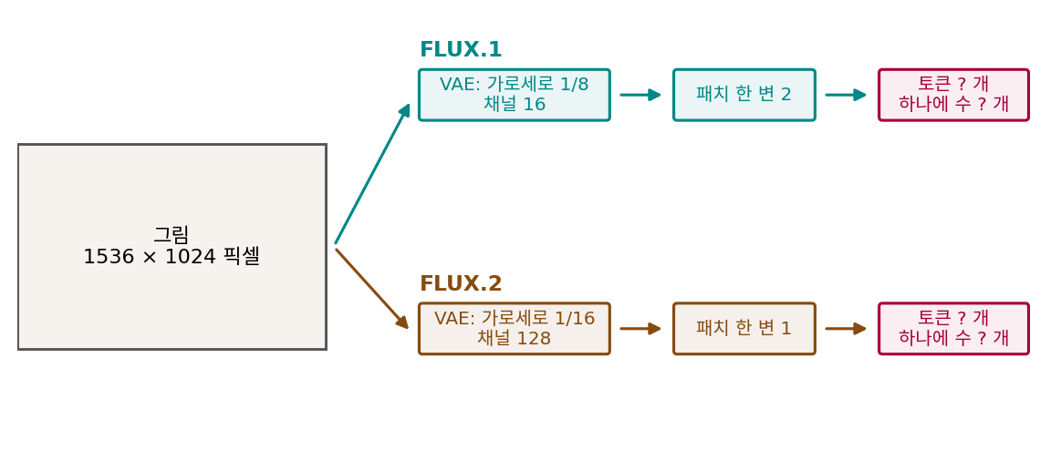1536 × 1024 그림을 FLUX.1(VAE 1/8·채널 16, 패치 2)과 FLUX.2(VAE 1/16·채널 128, 패치 1)가 토큰으로 바꾸는 단계. 스크립트 sources/dit/problems_figs.py