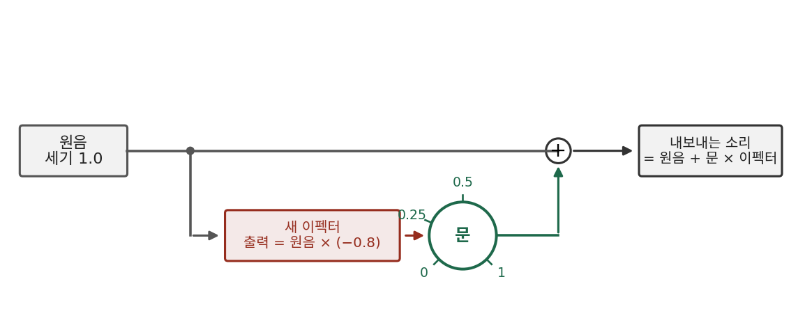 원음에 새 이펙터를 끼운 신호 흐름. 이펙터 출력은 원음의 −0.8배이고, 문(0, 0.25, 0.5, 1)을 거쳐 원음에 더해진다. 스크립트 sources/dit/problems_figs.py