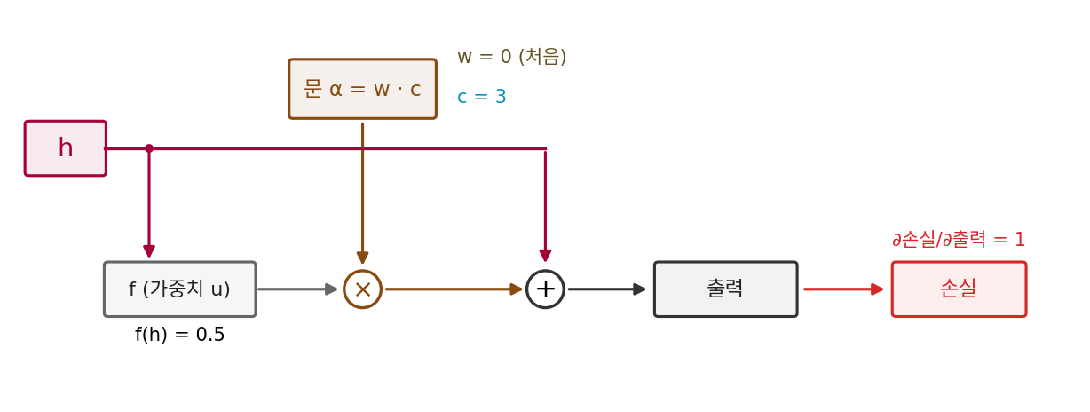 수 하나로 줄인 블록: 출력 = h + α · f(h), 문 α = w · c (w = 0, c = 3, f(h) = 0.5, 손실을 출력으로 미분한 값 1). 스크립트 sources/dit/problems_figs.py