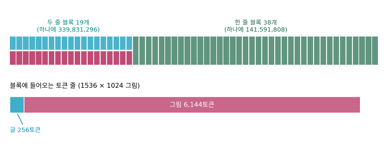 FLUX.1 [dev] 의 블록 57개(두 줄 19 + 한 줄 38)와, 1536 × 1024 그림에서 블록에 들어오는 글 256토큰·그림 6,144토큰. 스크립트 sources/dit/problems_figs.py