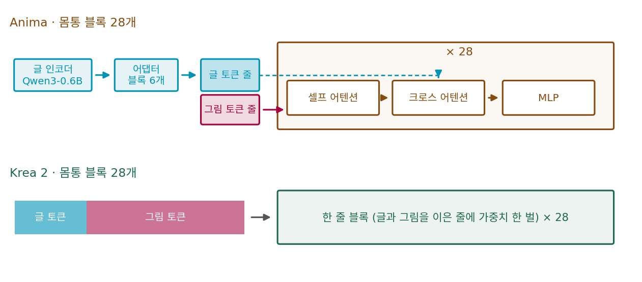Anima 의 몸통(셀프 어텐션 → 크로스 어텐션 → MLP 블록 28개, 앞에 어댑터 6블록)과 Krea 2 의 몸통(글과 그림을 이은 한 줄 블록 28개). 스크립트 sources/dit/problems_figs.py