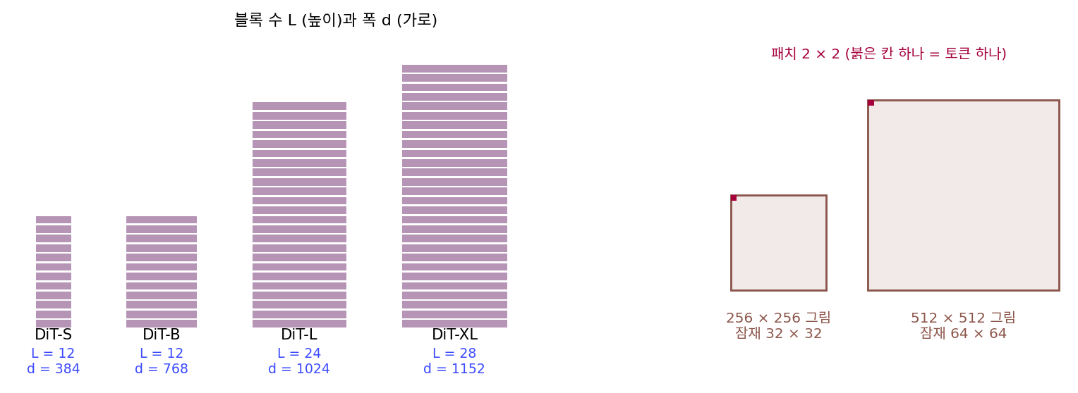 DiT-S·B·L·XL 의 블록 수와 폭(비율대로), 256 × 256 그림과 512 × 512 그림의 잠재 그림과 2 × 2 패치 한 칸. 스크립트 sources/dit/problems_figs.py