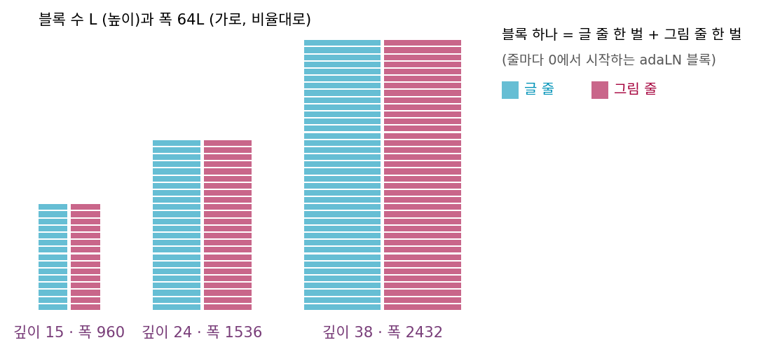 SD3 MM-DiT 의 깊이 15·24·38 모델. 블록 수와 폭 64L 을 비율대로 그리고, 블록마다 글 줄과 그림 줄을 나눴다. 스크립트 sources/dit/problems_figs.py