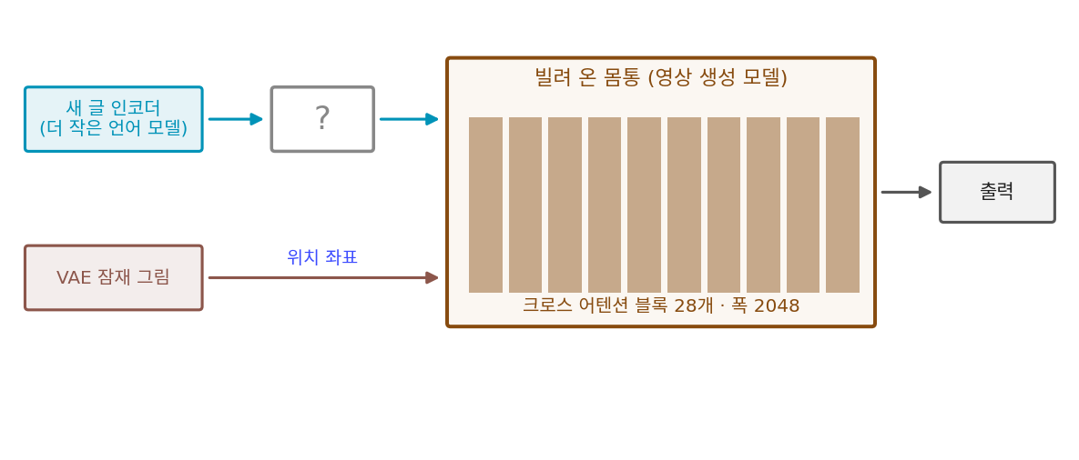 영상 생성 모델에서 빌려 온 몸통(크로스 어텐션 블록 28개, 폭 2048)과 그 앞에 새로 붙일 글 인코더, VAE 잠재 그림, 위치 좌표. 스크립트 sources/dit/problems_figs.py