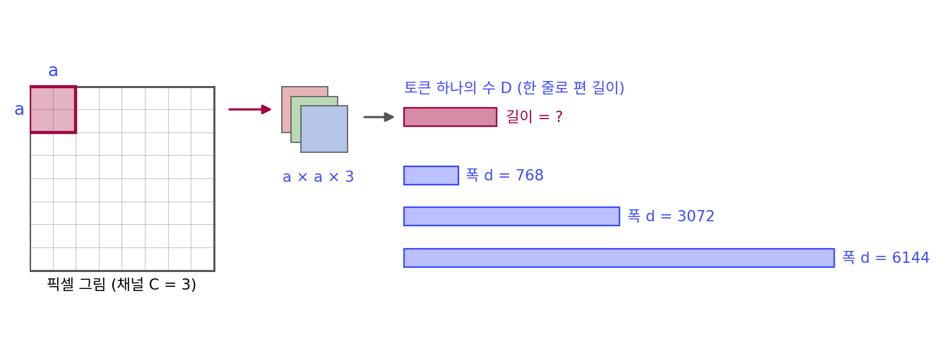 픽셀 그림을 한 변 a칸 패치로 잘라 한 줄로 편 토큰과, 폭 d = 768, 3072, 6144의 길이. 스크립트 sources/dit/problems_figs.py