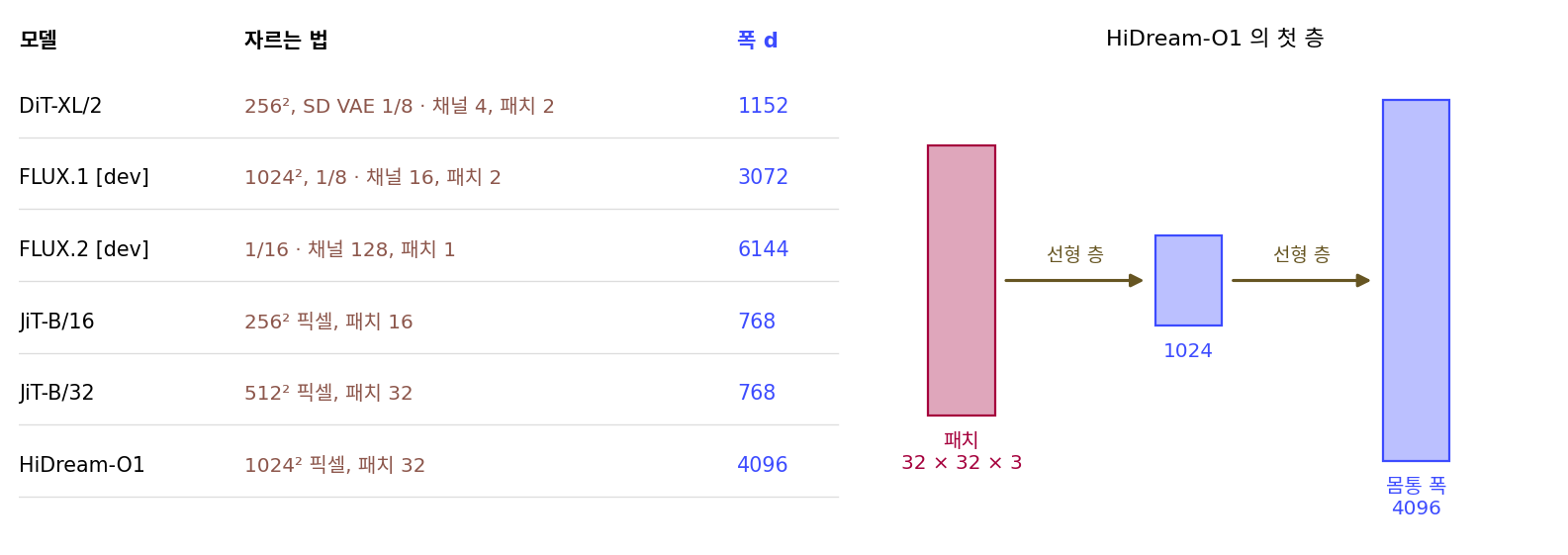 여섯 모델이 그림을 토큰으로 자르는 법과 폭, HiDream-O1 의 첫 층(패치 32 × 32 × 3 → 1024 → 4096). 스크립트 sources/dit/problems_figs.py