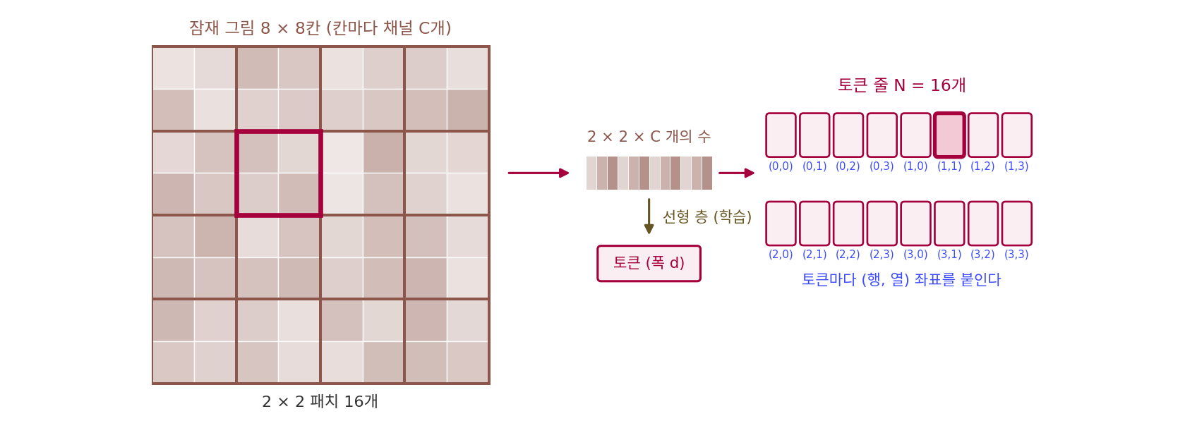 패치로 자르기. 왼쪽: 8 × 8칸 잠재 그림(칸마다 채널 C개)을 2 × 2 패치 16개로 자른다. 가운데: 조각 하나의 2 × 2 × C 개 수를 한 줄로 펴서 선형 층으로 폭 d 의 토큰을 만든다. 오른쪽: 토큰 줄과 조각마다 붙인 (행, 열) 좌표. 스크립트 sources/dit/figs.py