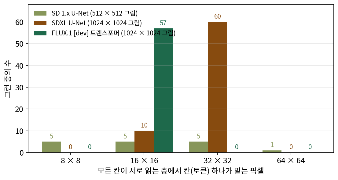 모든 칸이 서로 읽는 층이 어느 굵기에 몇 개 있는가. SD 1.x 와 SDXL 의 U-Net 은 ComfyUI 설정으로 지어 센 것, FLUX.1 [dev] 은 두 줄 블록 19개와 한 줄 블록 38개. 스크립트 sources/dit/unet_attention_layout.py, occluded_figs.py