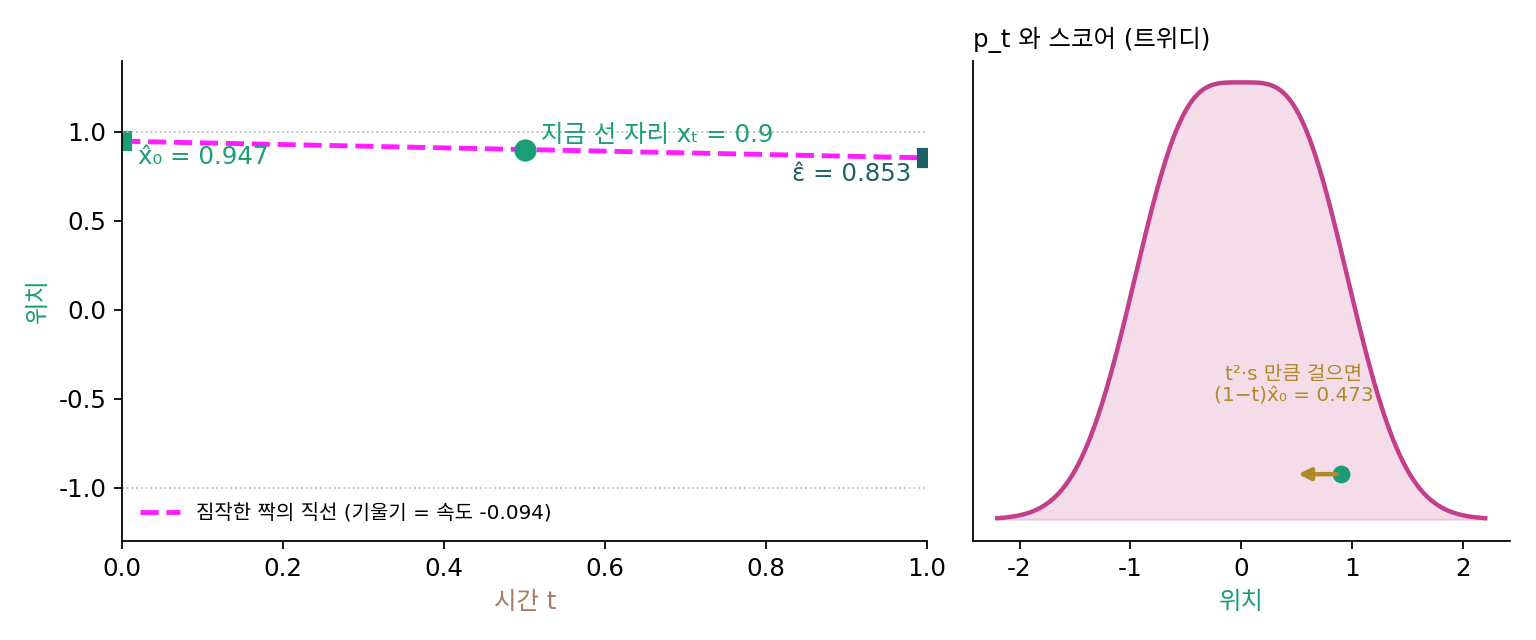 데이터 ±1, t = 0.5, 지금 자리 0.9. 왼쪽: 신경망이 내놓은 속도 하나가 정하는 「짐작한 짝의 직선」. t = 0 쪽 끝이 원래 그림의 평균 x̂₀ = 0.947, t = 1 쪽 끝이 잡음의 평균 ε̂ = 0.853이고, 기울기가 속도 −0.094다. 오른쪽: 같은 시간의 잡음 섞인 밀도 pₜ. 자리 0.9에서 스코어 쪽으로 t²·s만큼 걸으면 (1 − t)x̂₀ = 0.473에 닿는다(트위디 공식).