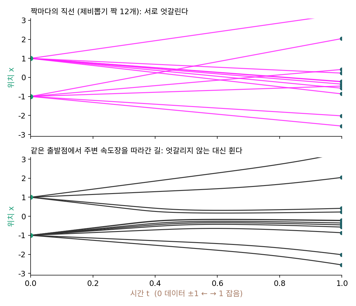 데이터 ±1. 위: 잡음 점과 데이터 점을 제비뽑기로 지은 짝 열두 개의 직선. 길이 서로 엇갈린다. 아래: 같은 잡음 점에서 주변 속도장을 따라간 길. 처음에는 모두 가운데 쪽으로 모이다가 나중에 가까운 데이터 점으로 갈라진다. 서로 엇갈리지 않는 대신 휜다.