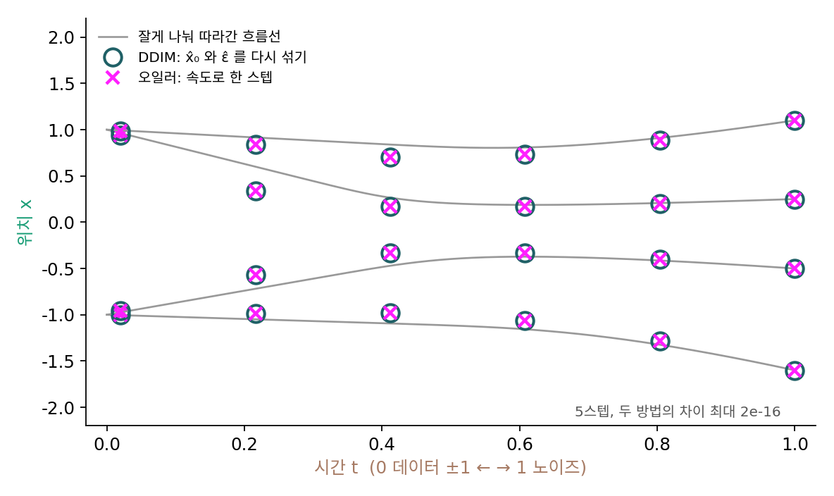 αₜ = 1 − t, σₜ = t, 데이터 ±1에서 노이즈 네 점을 5스텝으로 걸으면, DDIM(원래 그림 추정 x̂₀와 노이즈 추정 ε̂를 다음 시각에서 다시 섞기, 동그라미)과 오일러 스텝(속도로 한 스텝, 가위표)이 매 스텝 같은 점에 닿는다(차이 2×10⁻¹⁶, 부동소수점 오차). 직접 그림, 스크립트 sources/flow-matching/hist_figs.py