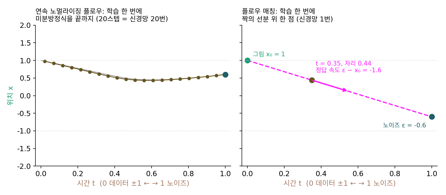 데이터 ±1 장난감 예제에서 학습 한 번의 비용을 나란히 놓으면, 연속 노멀라이징 플로우는 노이즈 0.6에서 데이터까지 미분방정식을 20스텝으로 풀며 신경망을 20번 부르고(왼쪽), 플로우 매칭은 짝 (x₀ = 1, ε = −0.6)의 선분 위 t = 0.35 한 점에서 정답 속도 −1.6을 한 번 맞힌다(오른쪽). 직접 그림, 스크립트 sources/flow-matching/hist_figs.py