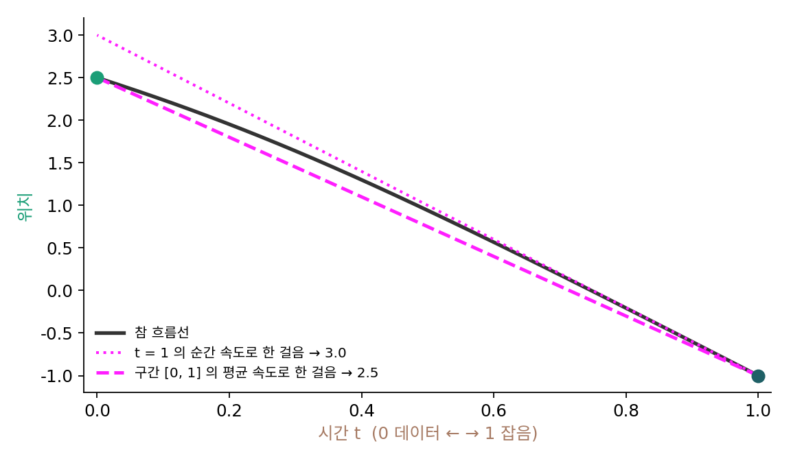 데이터 N(3, 0.5²)의 흐름선 하나(잡음 −1 → 데이터 2.5). 점선: t = 1의 순간 속도로 한 걸음 가면 3.0에 떨어진다. 파선: 구간 [0, 1]의 평균 속도로 한 걸음 가면 흐름선의 끝 2.5에 정확히 닿는다.