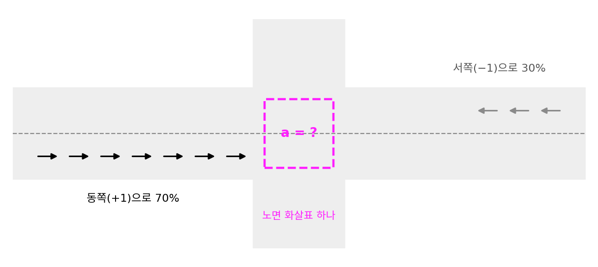 동쪽(+1)으로 70%, 서쪽(−1)으로 30%가 지나는 교차로와 노면에 그릴 화살표 하나 a
