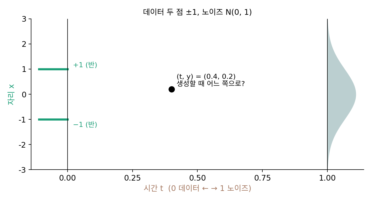 데이터 두 점 ±1(반반), 노이즈 N(0, 1), 물음의 점 (t, y) = (0.4, 0.2)