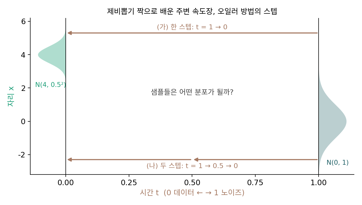 데이터 N(4, 0.5²)과 노이즈 N(0, 1), 오일러 방법의 한 스텝(t = 1 → 0)과 두 스텝(t = 1 → 0.5 → 0)