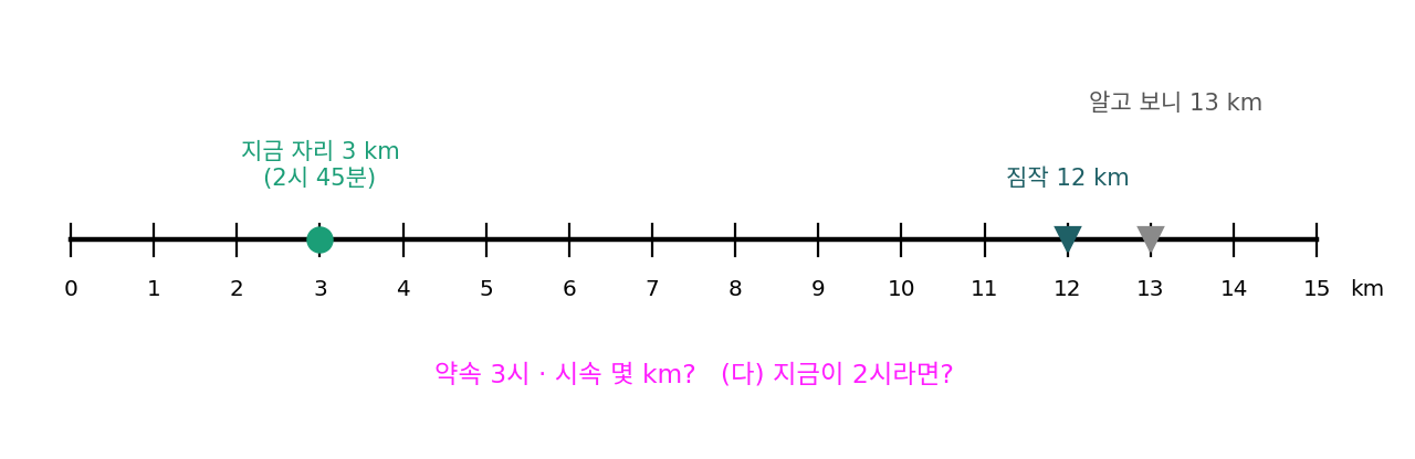 고속도로의 지금 자리 3 km(2시 45분)와 짐작한 약속 장소 12 km, 알고 보니 13 km