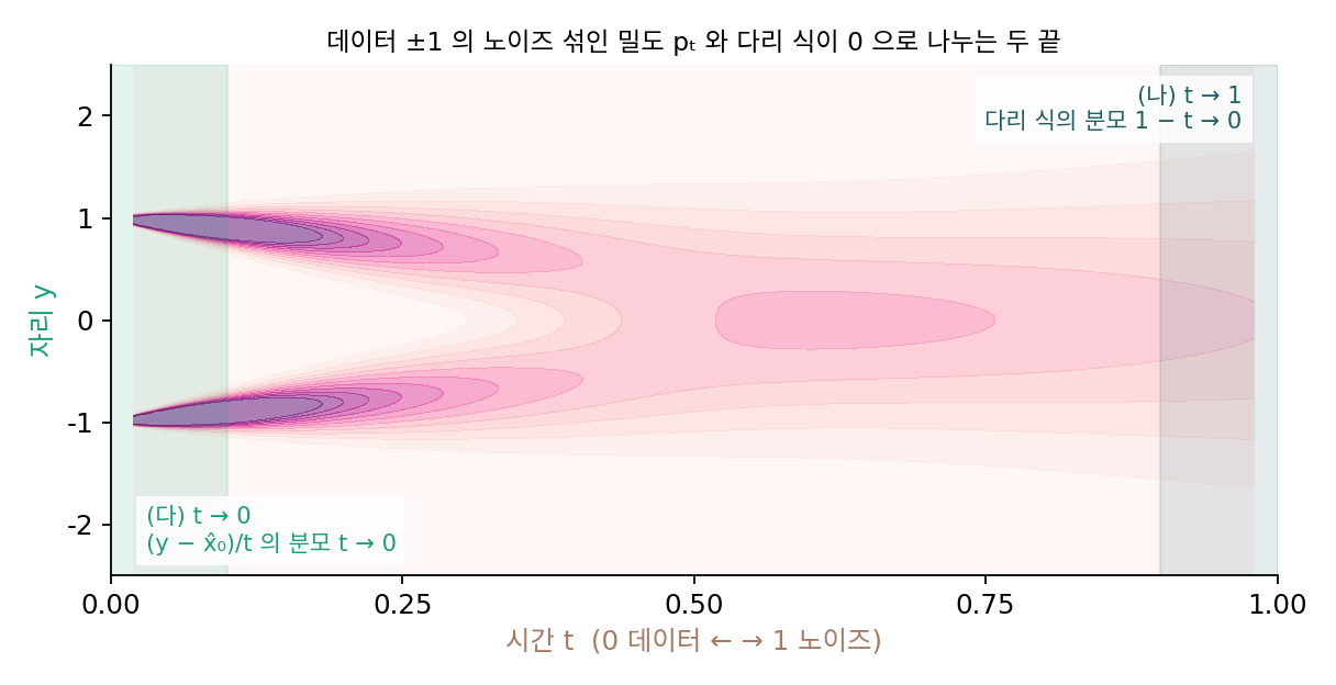 데이터 ±1의 노이즈 섞인 밀도 pₜ와, 다리 식이 0으로 나누는 두 끝(노이즈 쪽 t → 1, 데이터 쪽 t → 0)