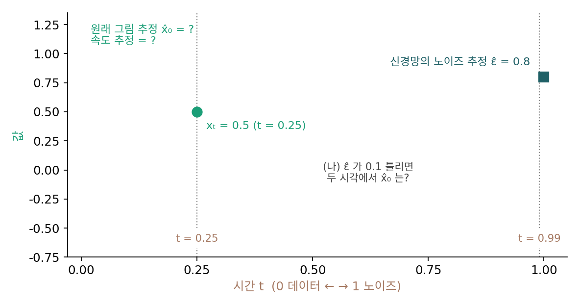 t = 0.25의 자리 xₜ = 0.5와 신경망의 노이즈 추정값 ε̂ = 0.8, 물음의 두 시각 t = 0.25와 t = 0.99