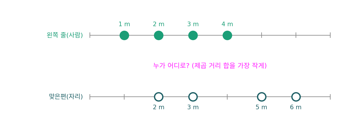 왼쪽 줄 1, 2, 3, 4 m에 선 네 사람과 맞은편의 빈자리 2, 3, 5, 6 m