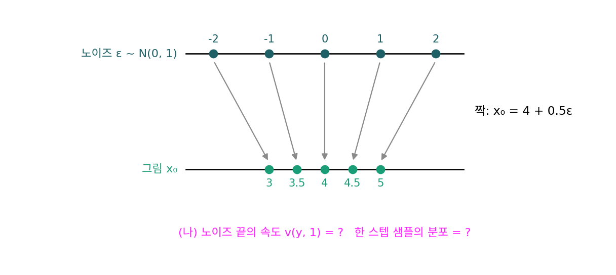 노이즈 ε에 그림 x₀ = 4 + 0.5ε를 짝짓는 순서대로 지은 짝(ε = −2, −1, 0, 1, 2)